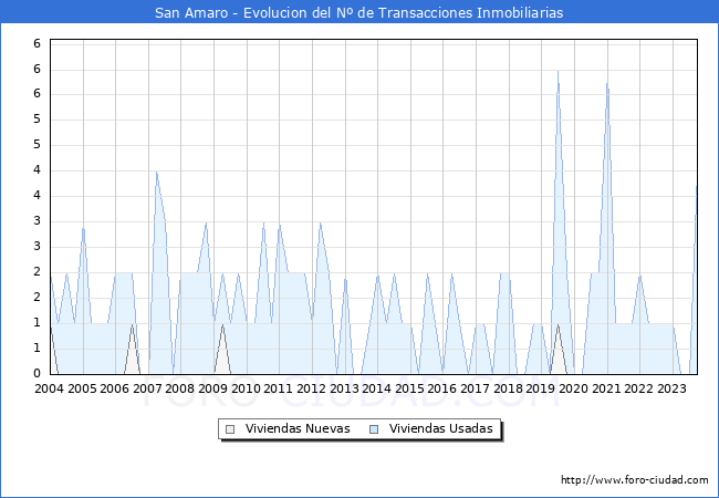 Evolución del número de compraventas de viviendas elevadas a escritura pública ante notario en el municipio de San Amaro - 3T 2023