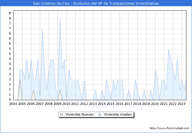 Evolución del número de compraventas de viviendas elevadas a escritura pública ante notario en el municipio de San Cristovo de Cea - 2T 2023