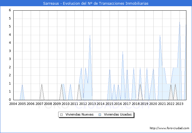 Evolución del número de compraventas de viviendas elevadas a escritura pública ante notario en el municipio de Sarreaus - 3T 2023