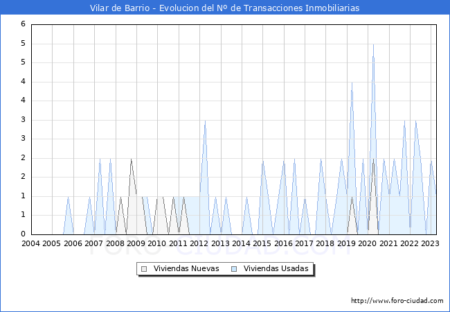 Evolución del número de compraventas de viviendas elevadas a escritura pública ante notario en el municipio de Vilar de Barrio - 1T 2023