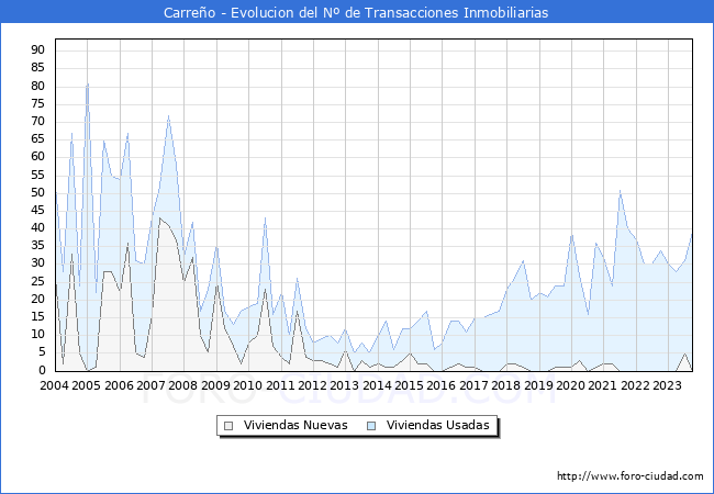Evolución del número de compraventas de viviendas elevadas a escritura pública ante notario en el municipio de Carreño - 3T 2023