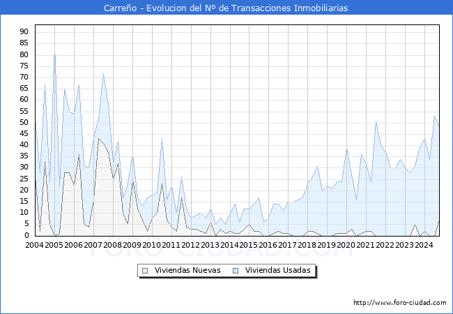 Evolucin del nmero de compraventas de viviendas elevadas a escritura pblica ante notario en el municipio de Carreo - 3T 2024