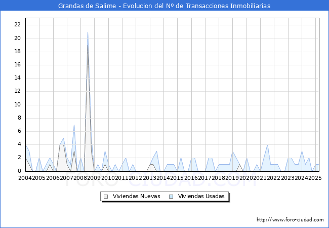 Evolucin del nmero de compraventas de viviendas elevadas a escritura pblica ante notario en el municipio de Grandas de Salime - 1T 2025