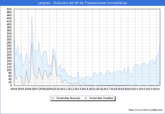 Evolucin del nmero de compraventas de viviendas elevadas a escritura pblica ante notario en el municipio de Langreo - 2T 2024