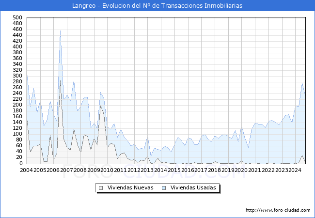 Evolucin del nmero de compraventas de viviendas elevadas a escritura pblica ante notario en el municipio de Langreo - 3T 2024