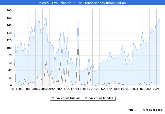Evolucin del nmero de compraventas de viviendas elevadas a escritura pblica ante notario en el municipio de Mieres - 2T 2024