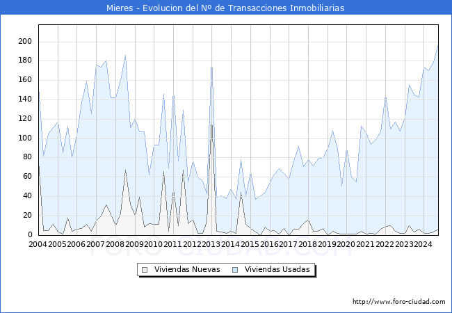 Evolucin del nmero de compraventas de viviendas elevadas a escritura pblica ante notario en el municipio de Mieres - 3T 2024