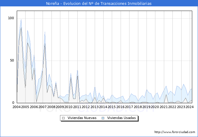 Evolucin del nmero de compraventas de viviendas elevadas a escritura pblica ante notario en el municipio de Norea - 1T 2024