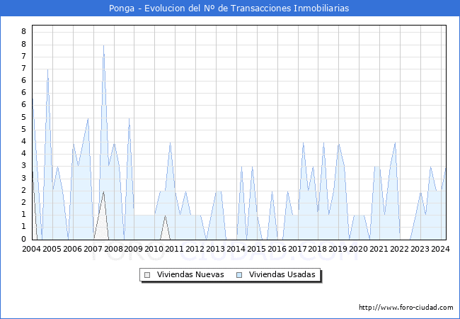 Evolucin del nmero de compraventas de viviendas elevadas a escritura pblica ante notario en el municipio de Ponga - 1T 2024