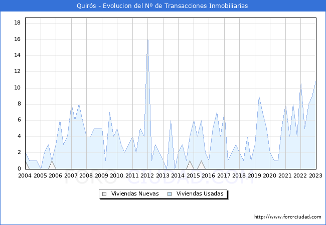 Evolución del número de compraventas de viviendas elevadas a escritura pública ante notario en el municipio de Quirós - 4T 2022