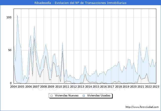 Evolución del número de compraventas de viviendas elevadas a escritura pública ante notario en el municipio de Ribadesella - 4T 2022