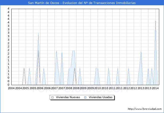 Evolucin del nmero de compraventas de viviendas elevadas a escritura pblica ante notario en el municipio de San Martn de Oscos - 2T 2024