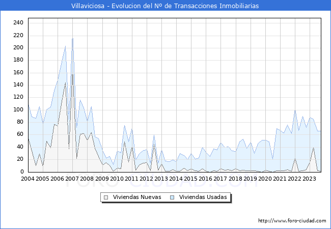 Evolución del número de compraventas de viviendas elevadas a escritura pública ante notario en el municipio de Villaviciosa - 3T 2023