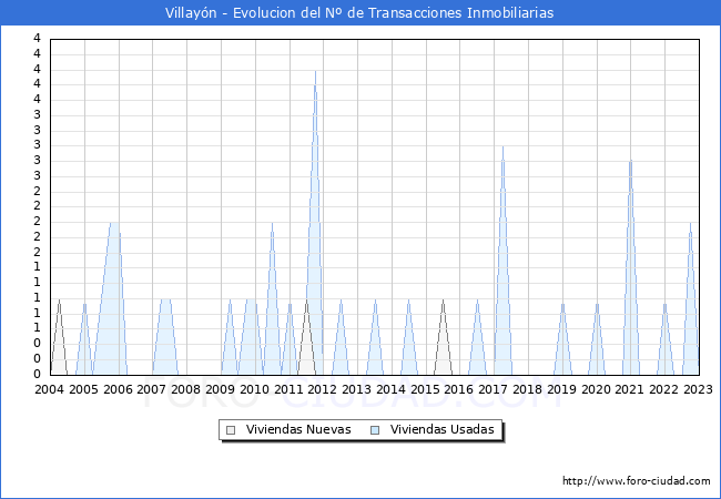 Evolución del número de compraventas de viviendas elevadas a escritura pública ante notario en el municipio de Villayón - 4T 2022