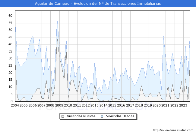 Evolución del número de compraventas de viviendas elevadas a escritura pública ante notario en el municipio de Aguilar de Campoo - 3T 2023