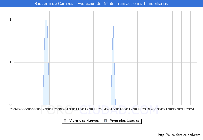Evolucin del nmero de compraventas de viviendas elevadas a escritura pblica ante notario en el municipio de Baquern de Campos - 3T 2024