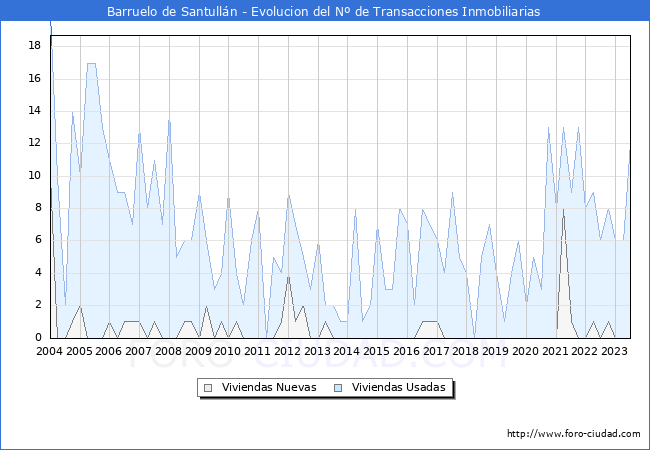 Evolución del número de compraventas de viviendas elevadas a escritura pública ante notario en el municipio de Barruelo de Santullán - 2T 2023