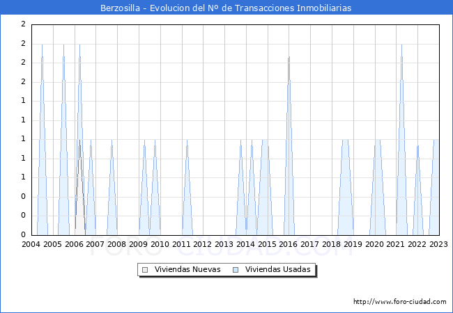 Evolución del número de compraventas de viviendas elevadas a escritura pública ante notario en el municipio de Berzosilla - 4T 2022