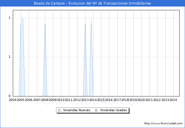 Evolucin del nmero de compraventas de viviendas elevadas a escritura pblica ante notario en el municipio de Boada de Campos - 3T 2024