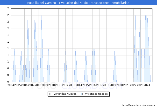 Evolucin del nmero de compraventas de viviendas elevadas a escritura pblica ante notario en el municipio de Boadilla del Camino - 3T 2024