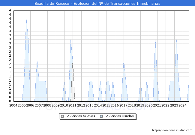 Evolucin del nmero de compraventas de viviendas elevadas a escritura pblica ante notario en el municipio de Boadilla de Rioseco - 3T 2024