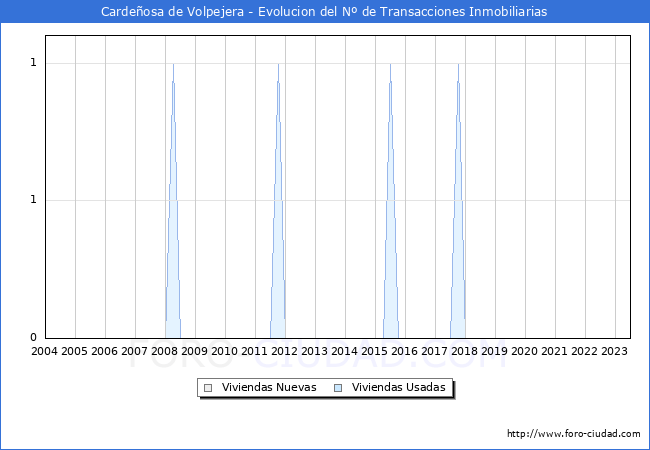 Evolución del número de compraventas de viviendas elevadas a escritura pública ante notario en el municipio de Cardeñosa de Volpejera - 2T 2023