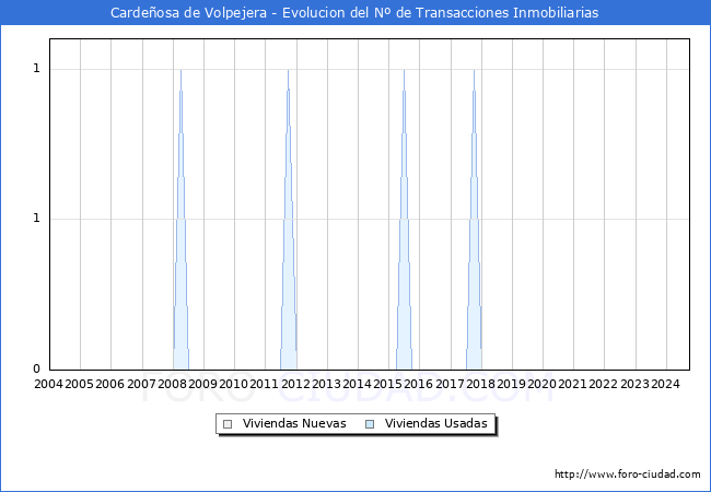 Evolucin del nmero de compraventas de viviendas elevadas a escritura pblica ante notario en el municipio de Cardeosa de Volpejera - 3T 2024