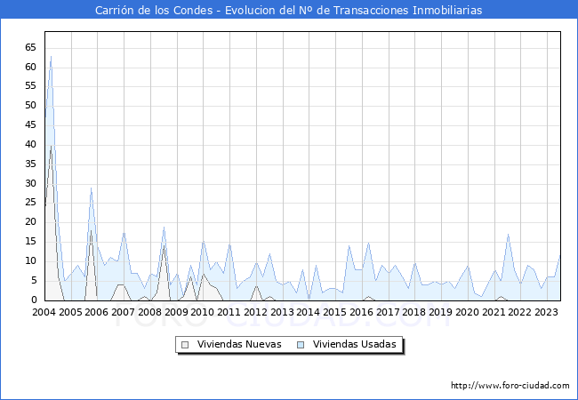 Evolución del número de compraventas de viviendas elevadas a escritura pública ante notario en el municipio de Carrión de los Condes - 2T 2023