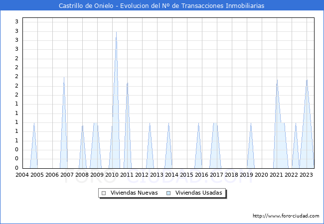 Evolución del número de compraventas de viviendas elevadas a escritura pública ante notario en el municipio de Castrillo de Onielo - 2T 2023