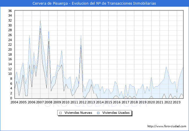 Evolución del número de compraventas de viviendas elevadas a escritura pública ante notario en el municipio de Cervera de Pisuerga - 3T 2023