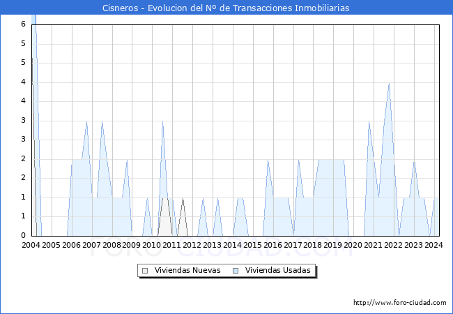 Evolucin del nmero de compraventas de viviendas elevadas a escritura pblica ante notario en el municipio de Cisneros - 1T 2024