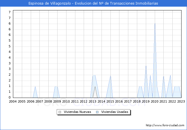 Evolucin del nmero de compraventas de viviendas elevadas a escritura pblica ante notario en el municipio de Espinosa de Villagonzalo - 4T 2022