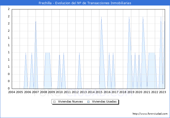 Evolución del número de compraventas de viviendas elevadas a escritura pública ante notario en el municipio de Frechilla - 1T 2023