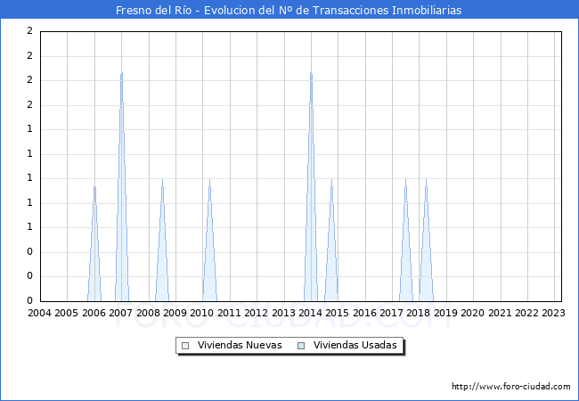 Evolución del número de compraventas de viviendas elevadas a escritura pública ante notario en el municipio de Fresno del Río - 1T 2023