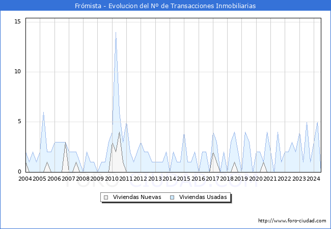 Evolucin del nmero de compraventas de viviendas elevadas a escritura pblica ante notario en el municipio de Frmista - 2T 2024