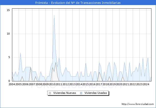 Evolucin del nmero de compraventas de viviendas elevadas a escritura pblica ante notario en el municipio de Frmista - 3T 2024