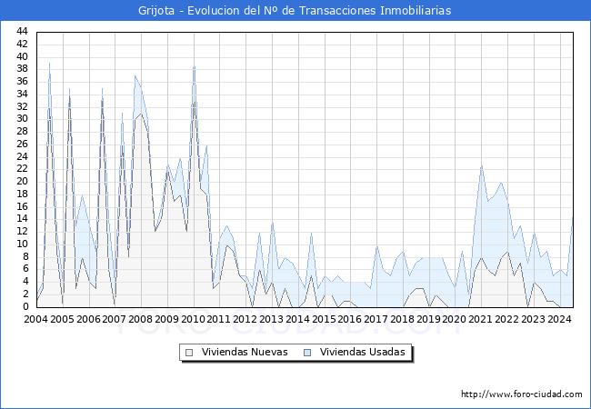 Evolucin del nmero de compraventas de viviendas elevadas a escritura pblica ante notario en el municipio de Grijota - 2T 2024