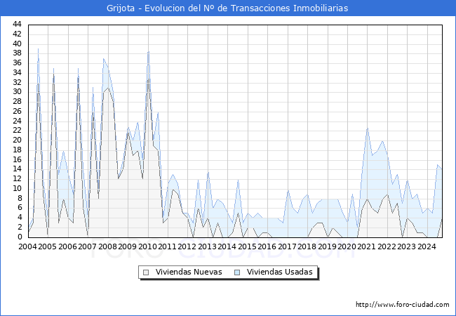 Evolucin del nmero de compraventas de viviendas elevadas a escritura pblica ante notario en el municipio de Grijota - 3T 2024