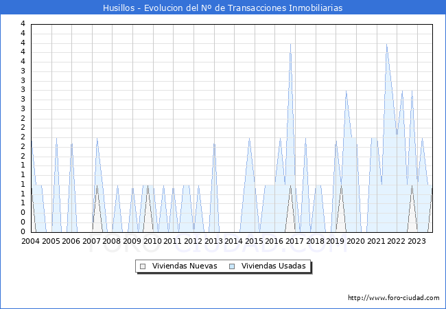 Evolución del número de compraventas de viviendas elevadas a escritura pública ante notario en el municipio de Husillos - 3T 2023