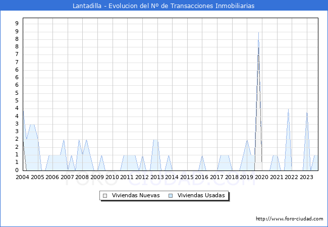 Evolución del número de compraventas de viviendas elevadas a escritura pública ante notario en el municipio de Lantadilla - 3T 2023