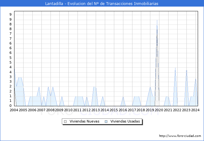 Evolucin del nmero de compraventas de viviendas elevadas a escritura pblica ante notario en el municipio de Lantadilla - 1T 2024