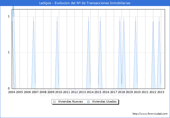 Evolución del número de compraventas de viviendas elevadas a escritura pública ante notario en el municipio de Ledigos - 2T 2023