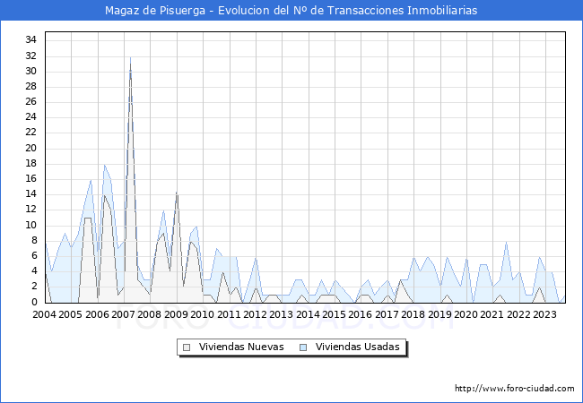 Evolución del número de compraventas de viviendas elevadas a escritura pública ante notario en el municipio de Magaz de Pisuerga - 3T 2023