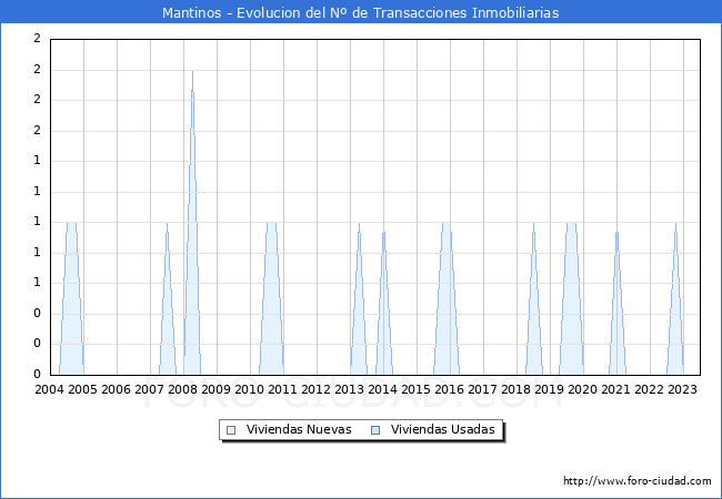 Evolución del número de compraventas de viviendas elevadas a escritura pública ante notario en el municipio de Mantinos - 2T 2023