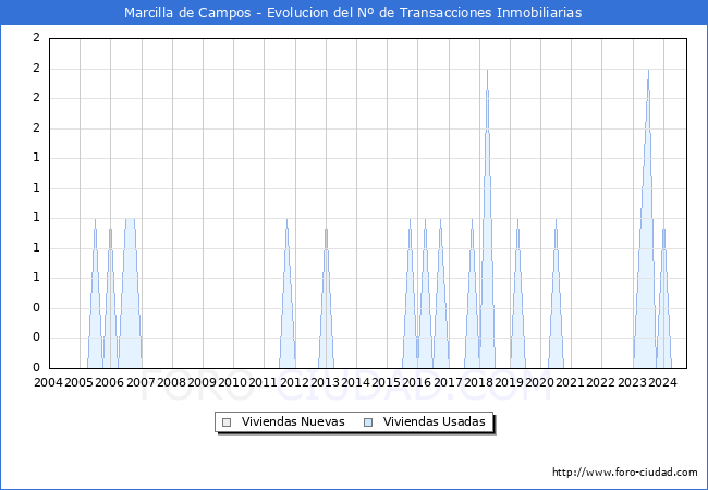Evolucin del nmero de compraventas de viviendas elevadas a escritura pblica ante notario en el municipio de Marcilla de Campos - 3T 2024