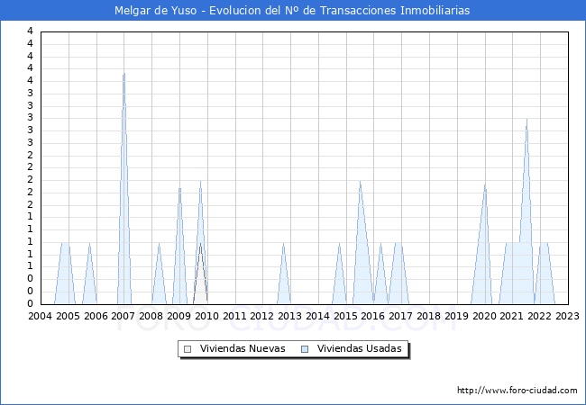 Evolución del número de compraventas de viviendas elevadas a escritura pública ante notario en el municipio de Melgar de Yuso - 4T 2022