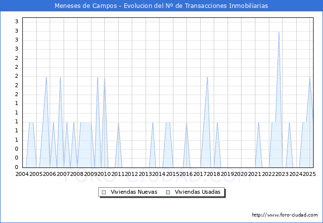 Evolucin del nmero de compraventas de viviendas elevadas a escritura pblica ante notario en el municipio de Meneses de Campos - 1T 2025
