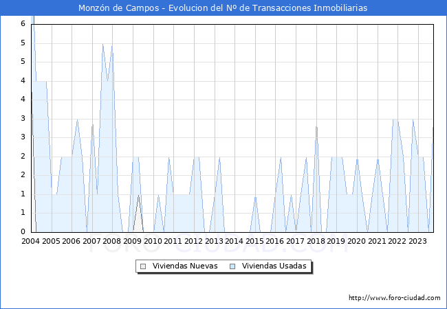 Evolución del número de compraventas de viviendas elevadas a escritura pública ante notario en el municipio de Monzón de Campos - 3T 2023