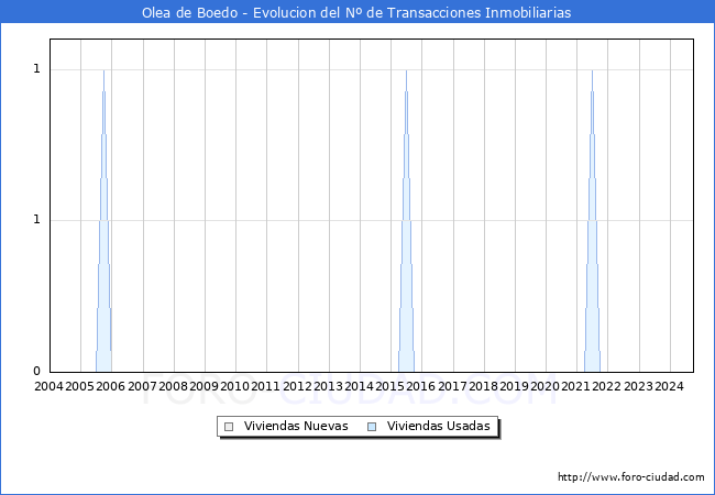 Evolucin del nmero de compraventas de viviendas elevadas a escritura pblica ante notario en el municipio de Olea de Boedo - 3T 2024