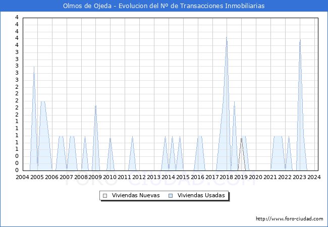 Evolucin del nmero de compraventas de viviendas elevadas a escritura pblica ante notario en el municipio de Olmos de Ojeda - 1T 2024